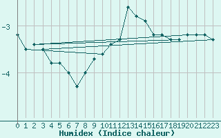 Courbe de l'humidex pour Chasseral (Sw)