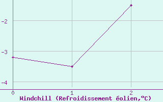 Courbe du refroidissement olien pour Storforshei