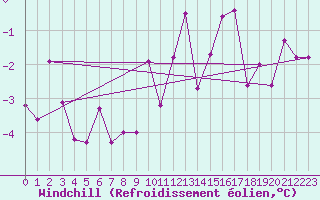 Courbe du refroidissement olien pour Ritsem
