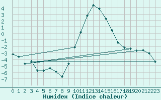 Courbe de l'humidex pour Les Charbonnires (Sw)