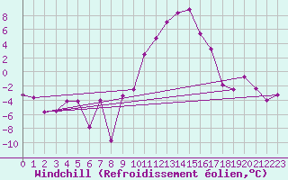 Courbe du refroidissement olien pour Chambry / Aix-Les-Bains (73)