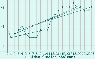 Courbe de l'humidex pour Pian Rosa (It)