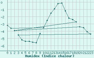 Courbe de l'humidex pour Creil (60)