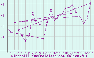 Courbe du refroidissement olien pour Metz-Nancy-Lorraine (57)