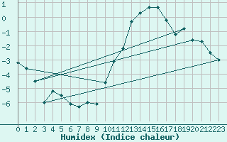 Courbe de l'humidex pour Lige Bierset (Be)