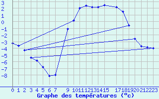 Courbe de tempratures pour Elsenborn (Be)