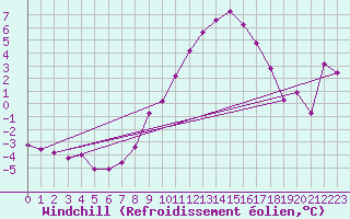 Courbe du refroidissement olien pour De Bilt (PB)