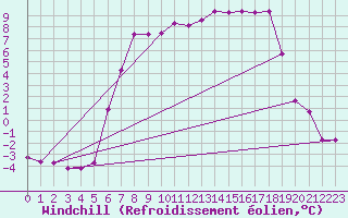 Courbe du refroidissement olien pour Gardelegen