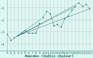Courbe de l'humidex pour Sletnes Fyr