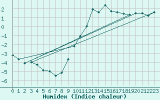 Courbe de l'humidex pour Le Bourget (93)