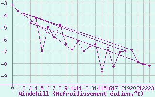 Courbe du refroidissement olien pour Tveitsund