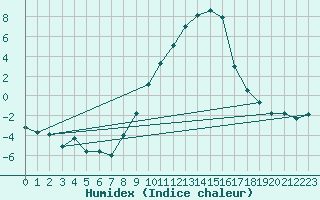 Courbe de l'humidex pour Luechow