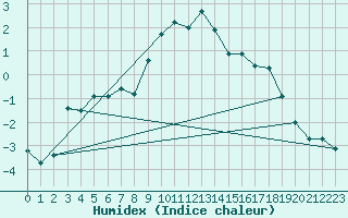 Courbe de l'humidex pour Grand Saint Bernard (Sw)