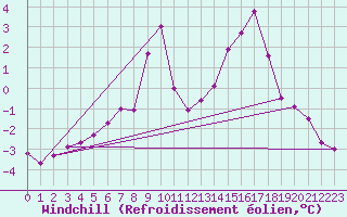 Courbe du refroidissement olien pour Belfort-Dorans (90)