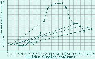 Courbe de l'humidex pour Schpfheim