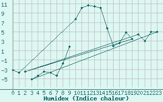 Courbe de l'humidex pour Holzkirchen