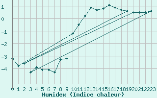 Courbe de l'humidex pour Bad Hersfeld