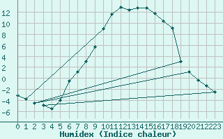 Courbe de l'humidex pour Tynset Ii