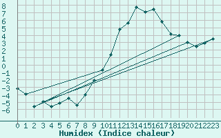 Courbe de l'humidex pour Annecy (74)