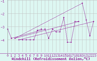 Courbe du refroidissement olien pour Ulkokalla