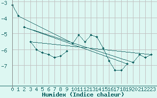 Courbe de l'humidex pour Feldberg-Schwarzwald (All)