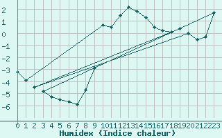 Courbe de l'humidex pour Saint Andrae I. L.