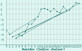Courbe de l'humidex pour Grand Saint Bernard (Sw)