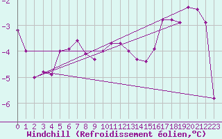 Courbe du refroidissement olien pour Andoya-Trolltinden