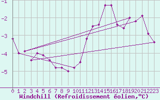 Courbe du refroidissement olien pour Christnach (Lu)