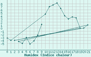 Courbe de l'humidex pour Sivas