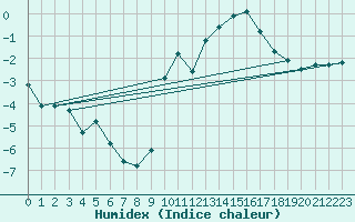 Courbe de l'humidex pour Gap-Sud (05)