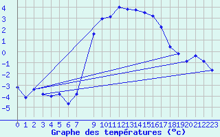 Courbe de tempratures pour Leck