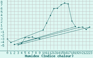 Courbe de l'humidex pour Embrun (05)