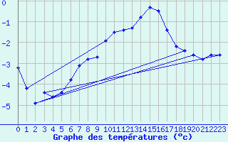 Courbe de tempratures pour Les Charbonnires (Sw)