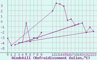 Courbe du refroidissement olien pour Schauenburg-Elgershausen