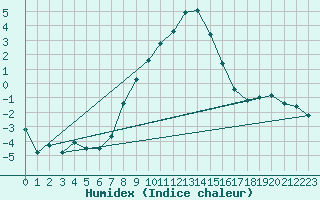 Courbe de l'humidex pour Grivita