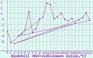 Courbe du refroidissement olien pour Cimetta