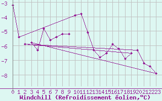 Courbe du refroidissement olien pour Aix-la-Chapelle (All)