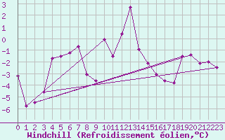 Courbe du refroidissement olien pour Beitostolen Ii