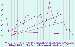 Courbe du refroidissement olien pour Eggishorn