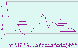 Courbe du refroidissement olien pour Rax / Seilbahn-Bergstat