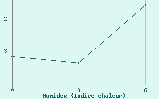 Courbe de l'humidex pour Varandey