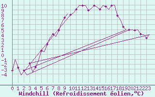 Courbe du refroidissement olien pour Lulea / Kallax