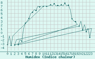 Courbe de l'humidex pour Tallinn