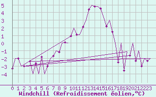 Courbe du refroidissement olien pour Huesca (Esp)
