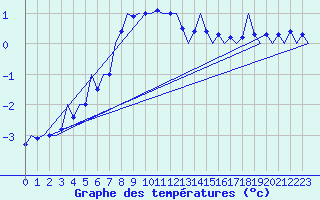 Courbe de tempratures pour Oslo / Gardermoen