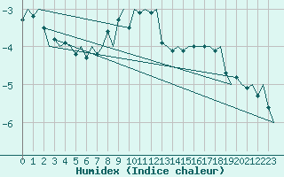 Courbe de l'humidex pour Lappeenranta