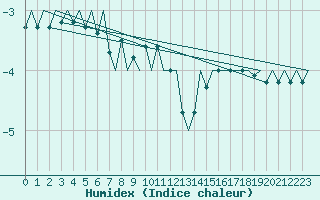 Courbe de l'humidex pour Berlin-Tegel