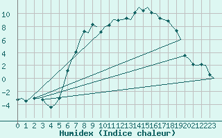 Courbe de l'humidex pour Fassberg