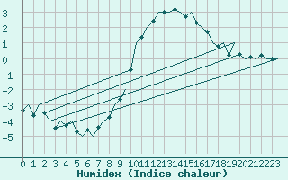 Courbe de l'humidex pour Hannover